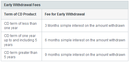 discoverbank early withdrawal fees